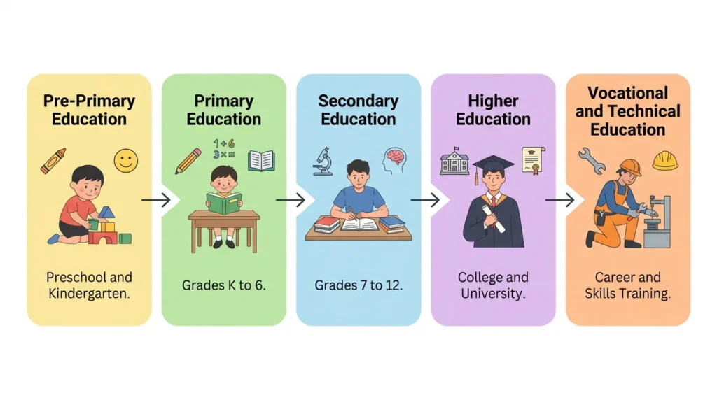 Infographic showing five stages of formal education: pre-primary, primary, secondary, higher education, and vocational training