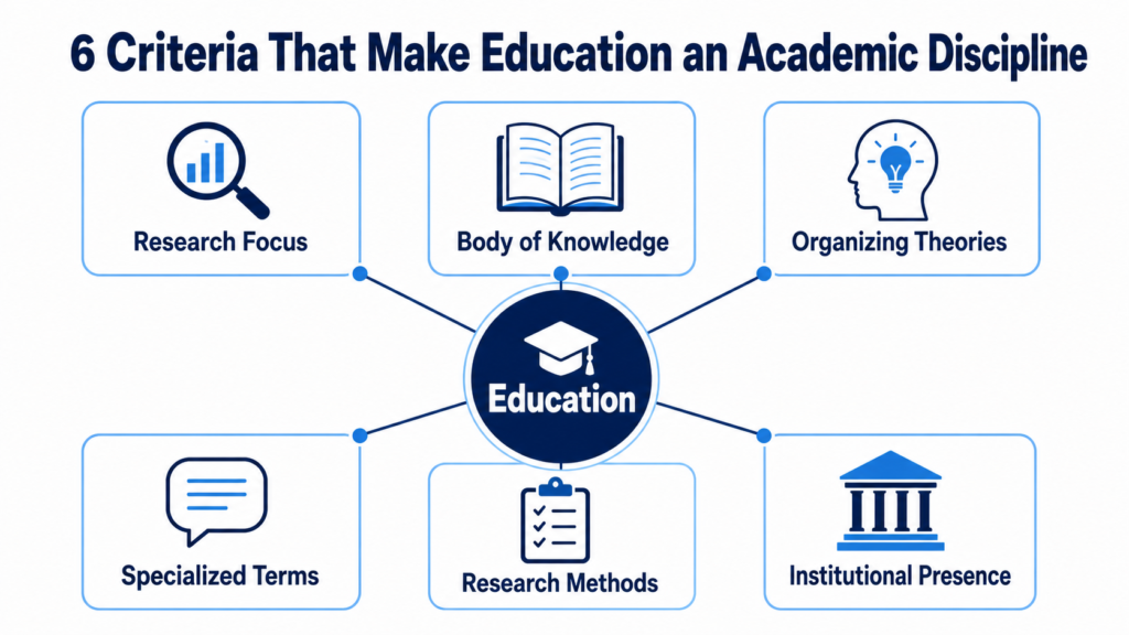 Infographic showing 6 criteria that qualify education as an academic discipline