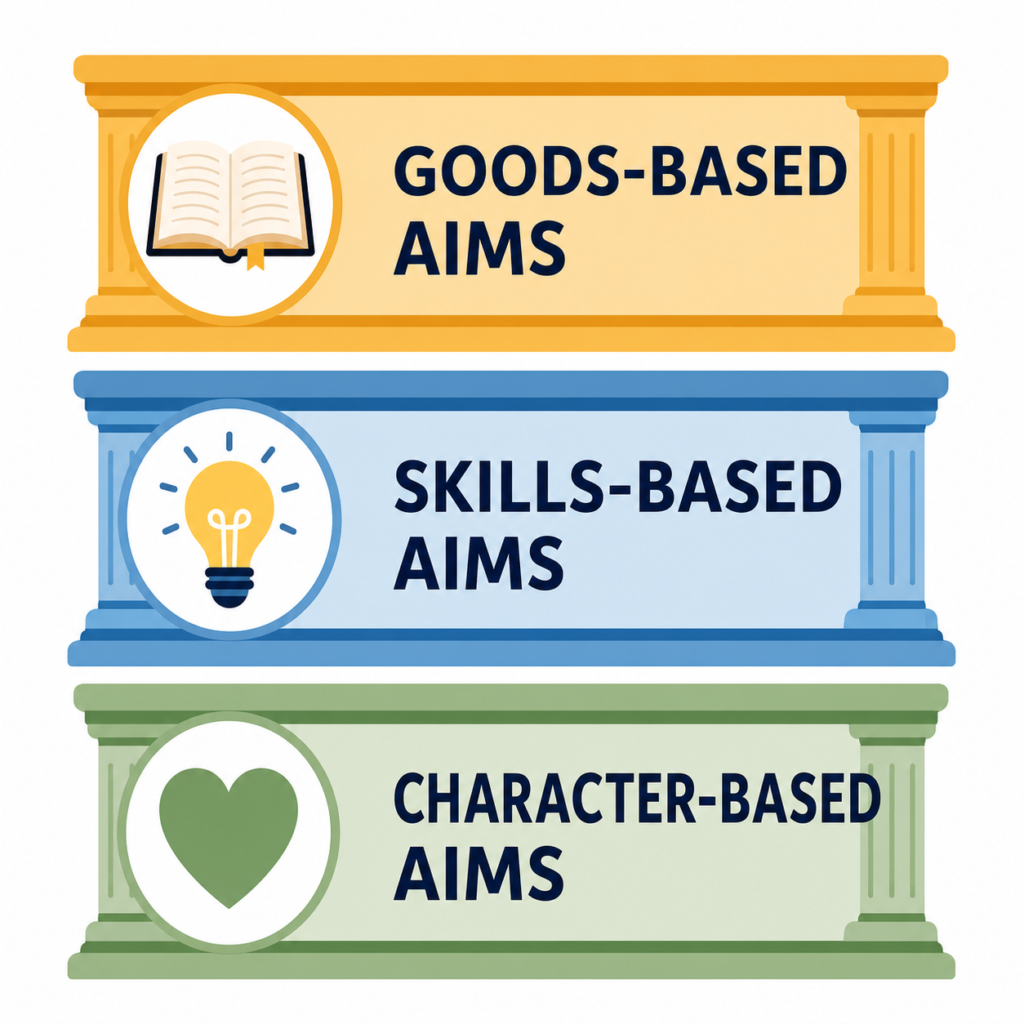Three frameworks of educational aims: goods-based, skills-based, and character-based