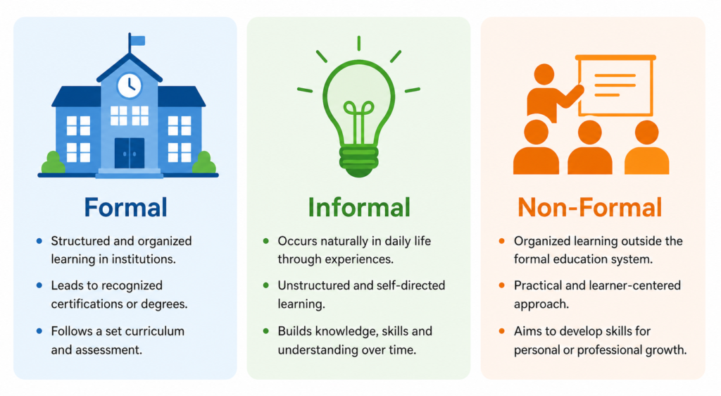 Comparison chart showing differences between formal informal and non-formal education by structure certification and flexibility