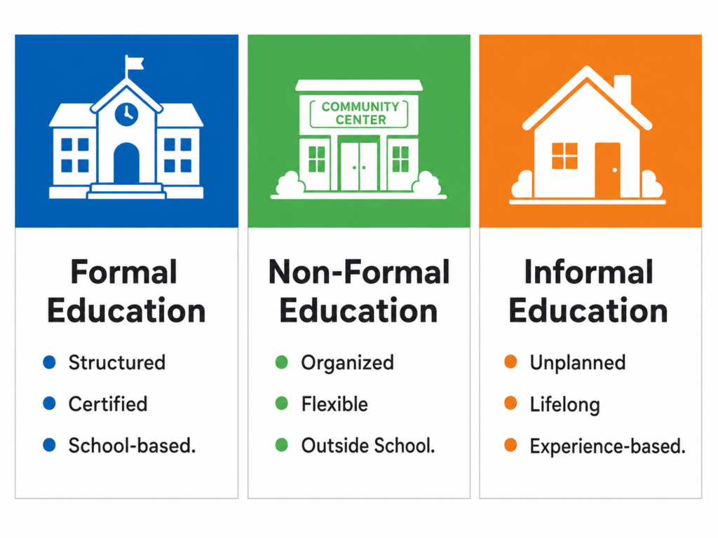 Infographic comparing formal, non-formal, and informal education types