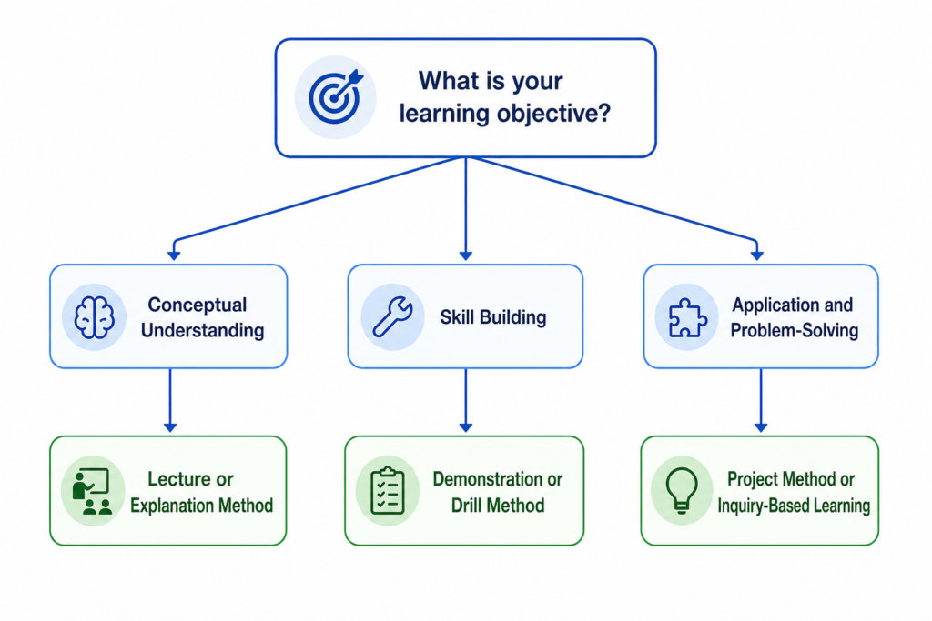 Flowchart showing how to choose the right teaching method based on learning objective, student age, and subject