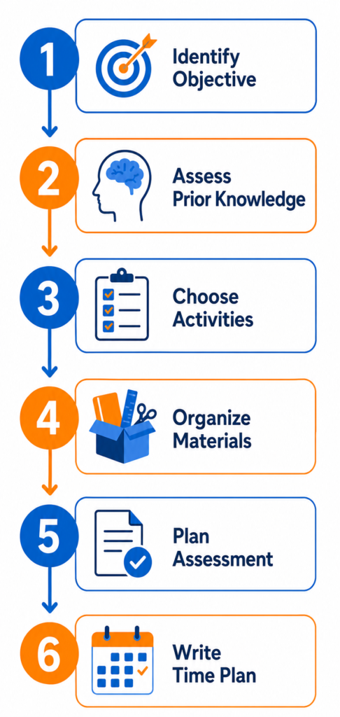 Step by step lesson planning process showing six stages from objective setting to assessment