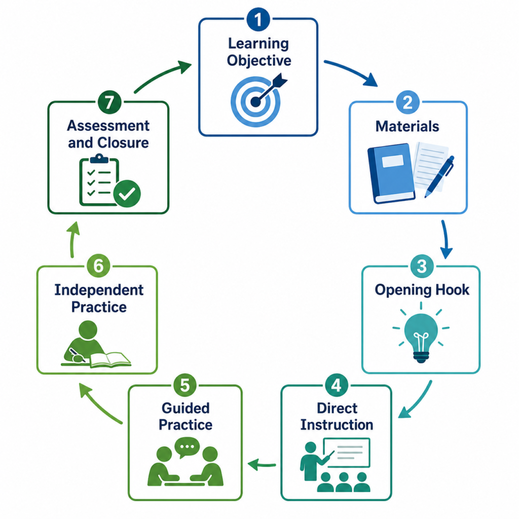 Diagram showing the seven key components of a lesson plan including objectives, materials, and assessment