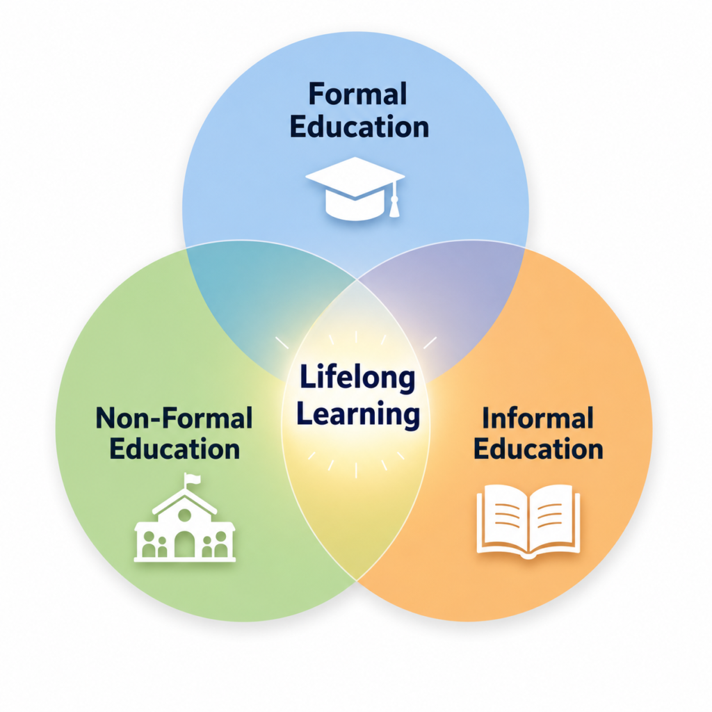 Three overlapping circles showing formal, non-formal, and informal education connecting into lifelong learning