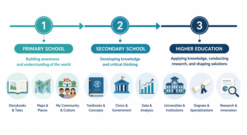 Timeline showing how social science education progresses from primary school through secondary school to higher education