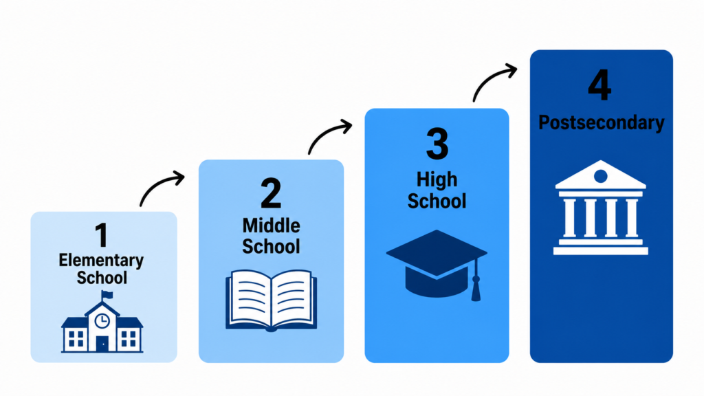Infographic showing the four stages of educational transitions from elementary to postsecondary