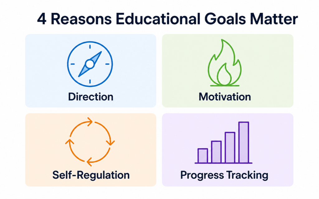 Infographic showing four reasons why educational goals are important: direction, motivation, self-regulation, and progress tracking