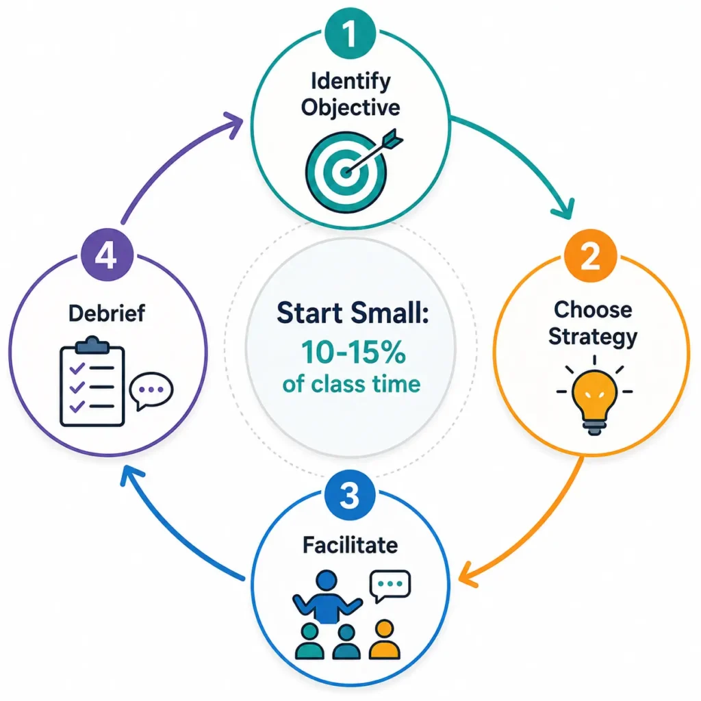 4-step active learning implementation cycle: Identify Objective, Choose Strategy, Facilitate, Debrief