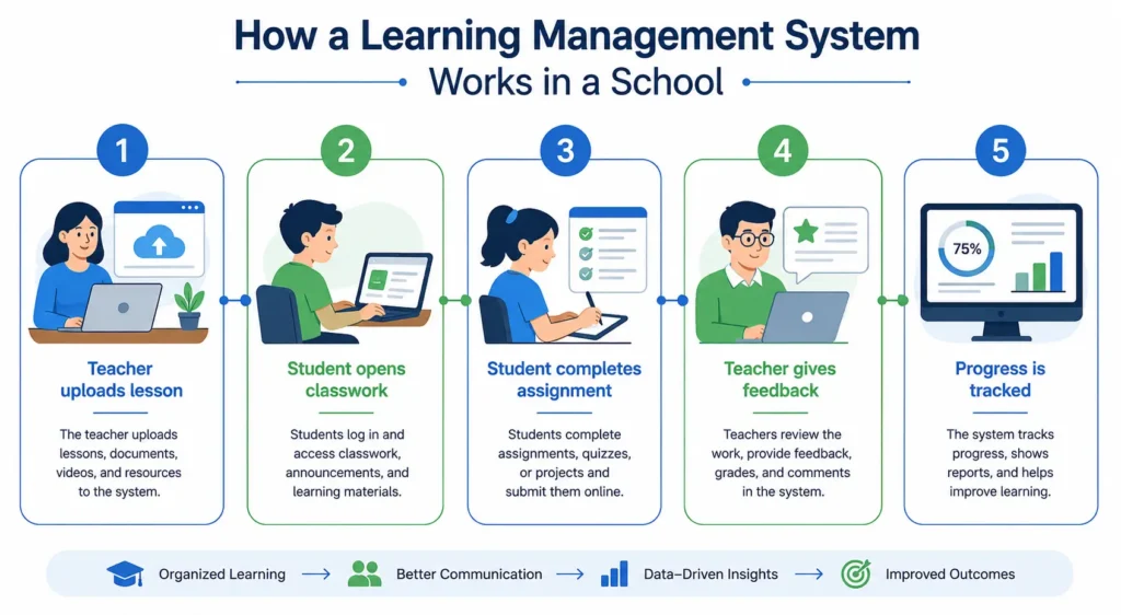 How a learning management system works for teachers and students
