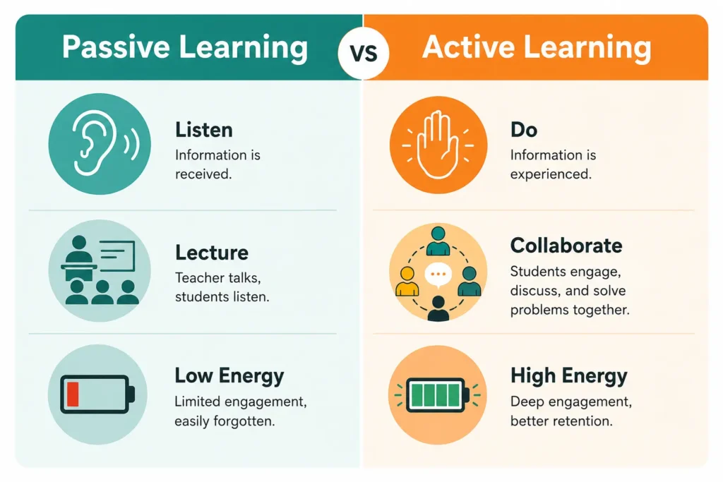 Infographic showing passive learning (listening) versus active learning (discussing, solving, creating) with icons