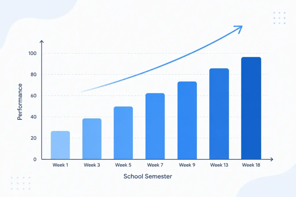Chart showing student reading growth after using Lexia PowerUp Literacy