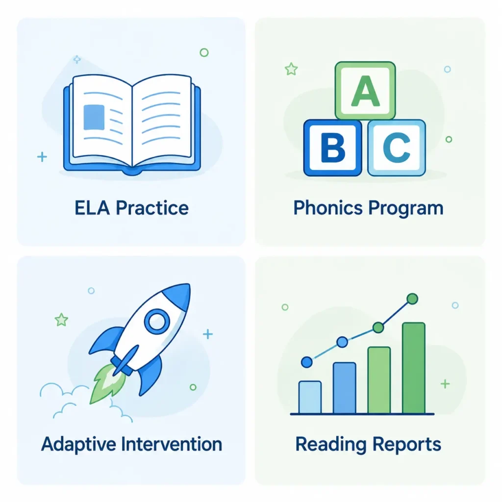 Infographic showing four Progress Learning reading features: ELA practice, phonics, Liftoff intervention and reading reports