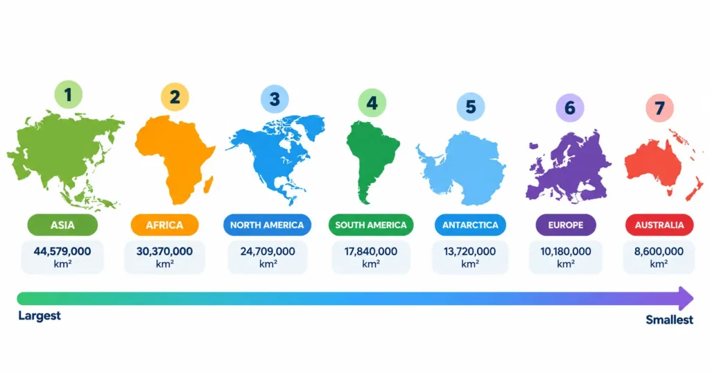 Infographic ranking the 7 continents from largest to smallest by land area