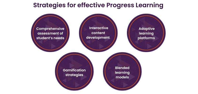 Progress Learning Explained Features, Benefits, and How It Helps Students Succeed