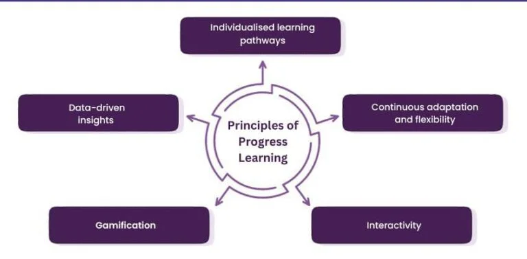 Progress Learning: Helping K-12 Students Succeed