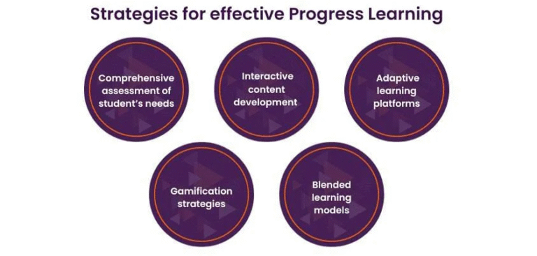 Learning Development Progress Progress Learning: 9 Powerful Ways to Boost K-12 Success