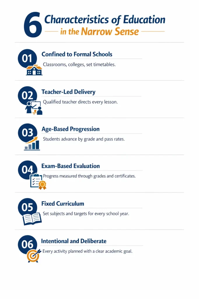 Infographic listing six characteristics of education in the narrow sense including fixed curriculum and exam-based evaluation