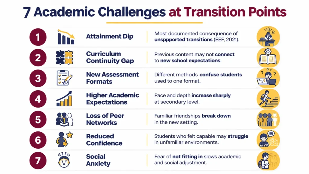 Infographic listing seven key academic challenges students face during educational transitions including attainment dip and curriculum continuity gap