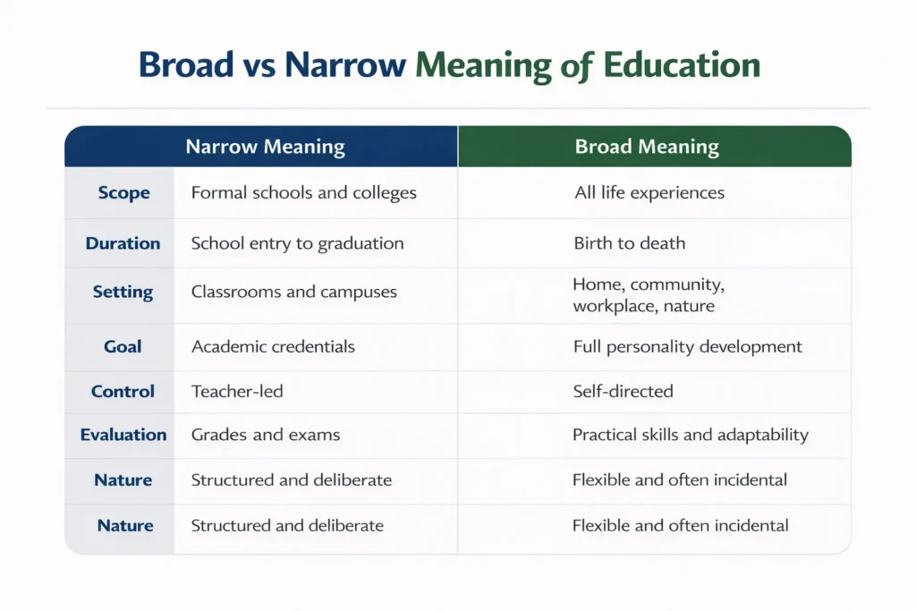Infographic comparing the broad and narrow meaning of education across scope, setting, goal, and evaluation