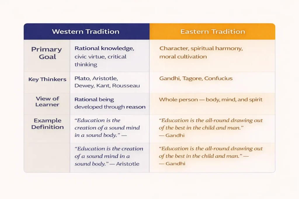 Infographic comparing Eastern and Western definitions of education across primary goal key thinkers and view of the learner