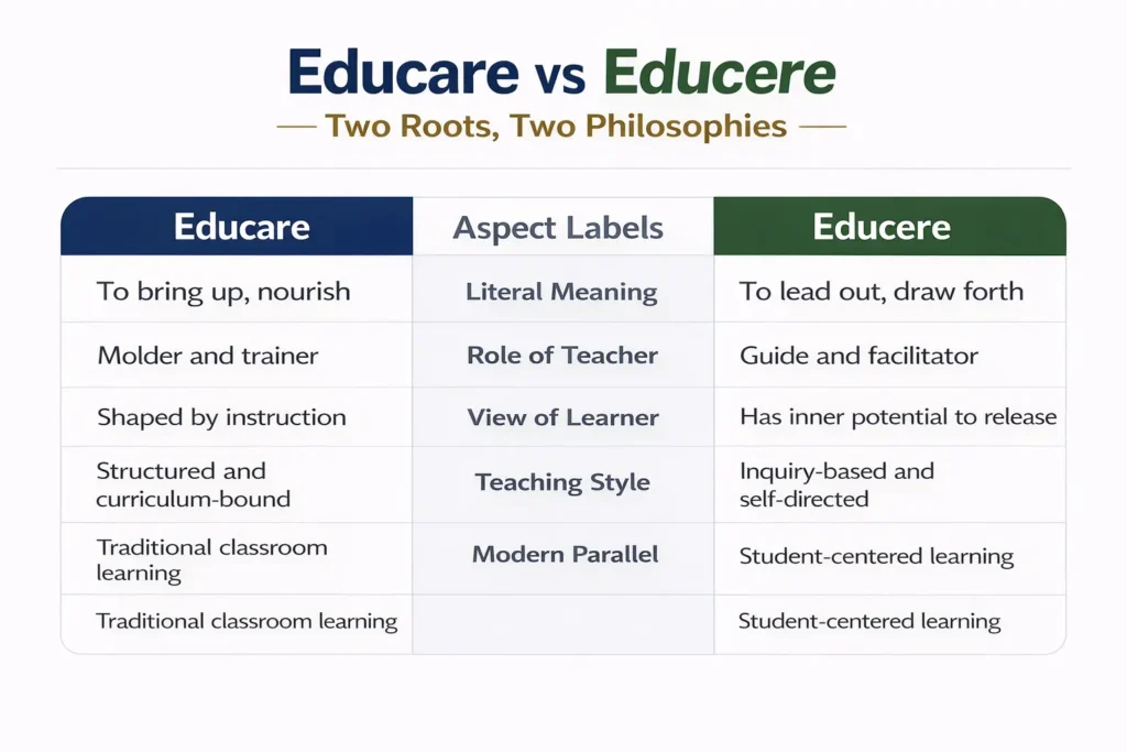 Infographic comparing educare and educere showing differences in teaching style role of teacher and view of the learner