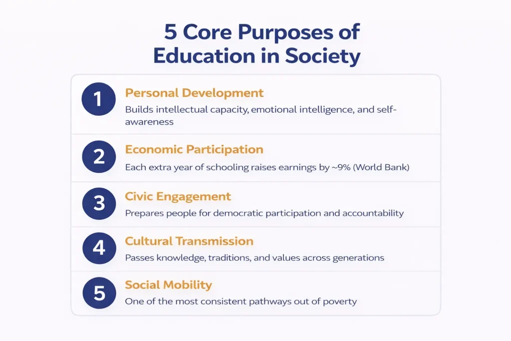 Infographic showing five core purposes of education including personal development economic participation civic engagement cultural transmission and social mobility