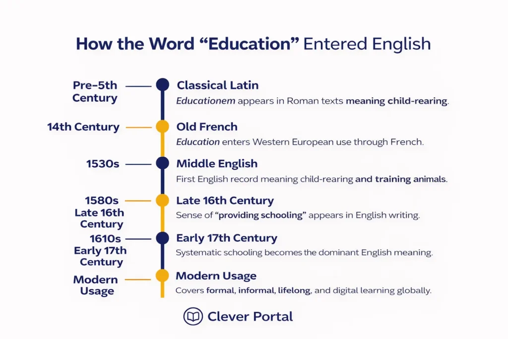 Infographic showing the historical timeline of how the word education traveled from Latin through French into English