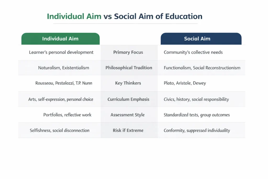 Infographic comparing individual and social aims of education across philosophical tradition key thinkers and curriculum emphasis