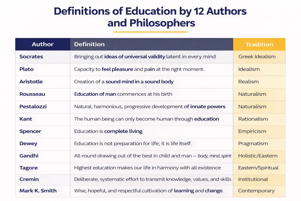 Infographic showing definitions of education by 12 authors including Plato Dewey Rousseau Gandhi and Tagore with their philosophical traditions