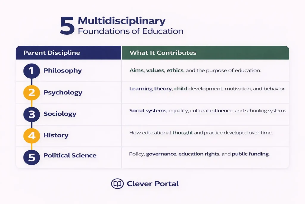 Infographic showing five parent disciplines of education including philosophy psychology sociology history and political science