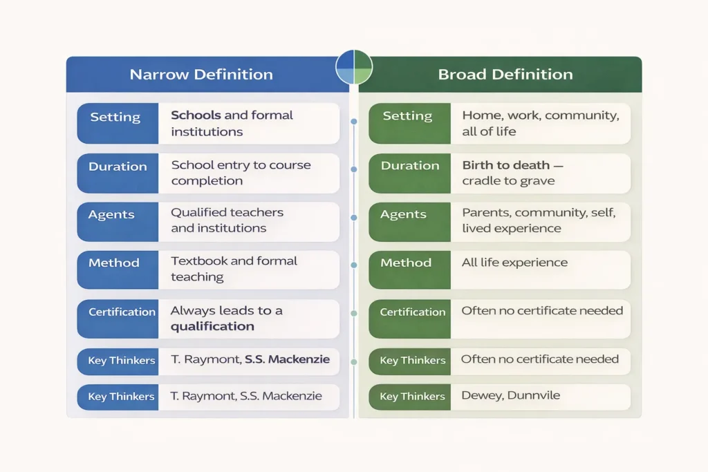 Infographic comparing narrow and broad definitions of education across setting duration agents method and certification