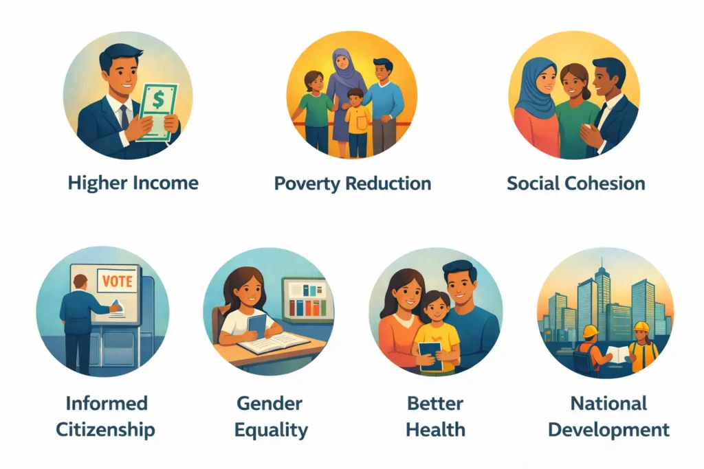 Illustration showing the social and economic benefits of education including poverty reduction, gender equality, and national development