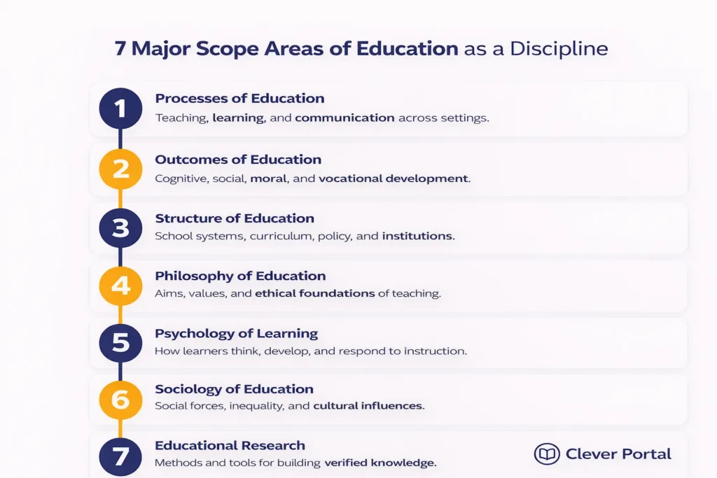 Infographic showing seven major scope areas of education as a discipline including philosophy psychology and sociology