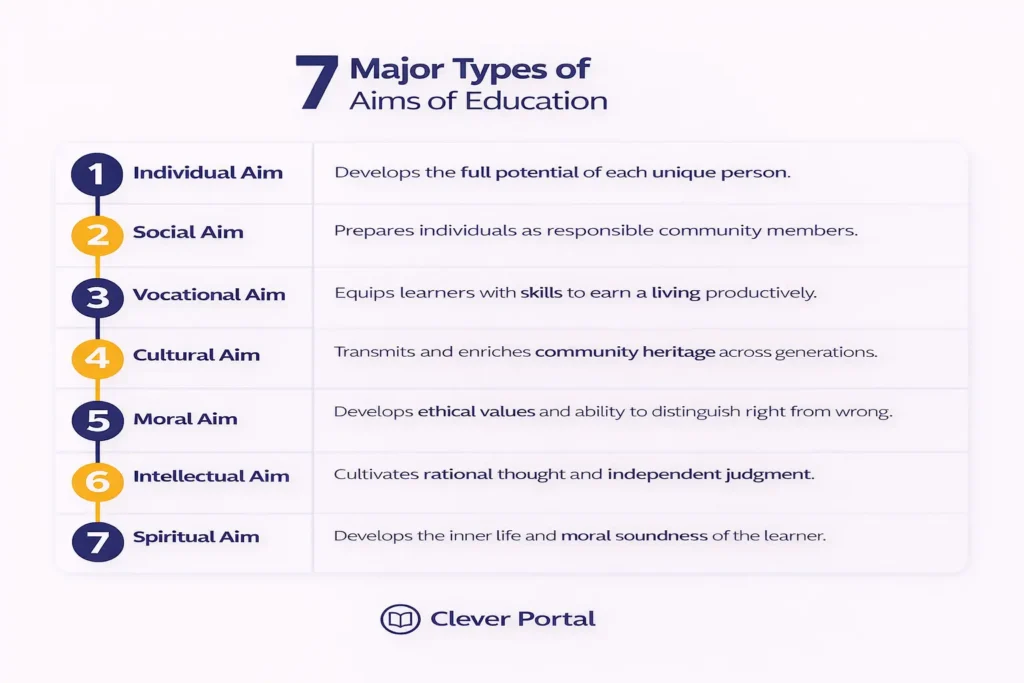 Infographic showing seven major types of aims of education including individual social vocational cultural moral intellectual and spiritual