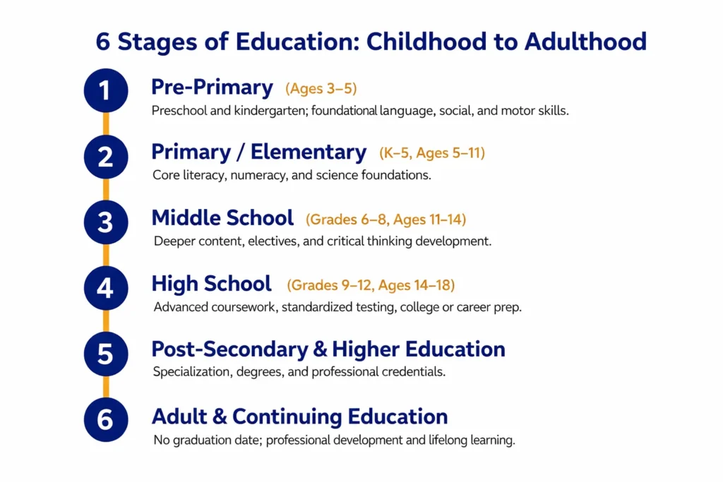 Infographic showing six stages of education from pre-primary through to adult and continuing education in the US system