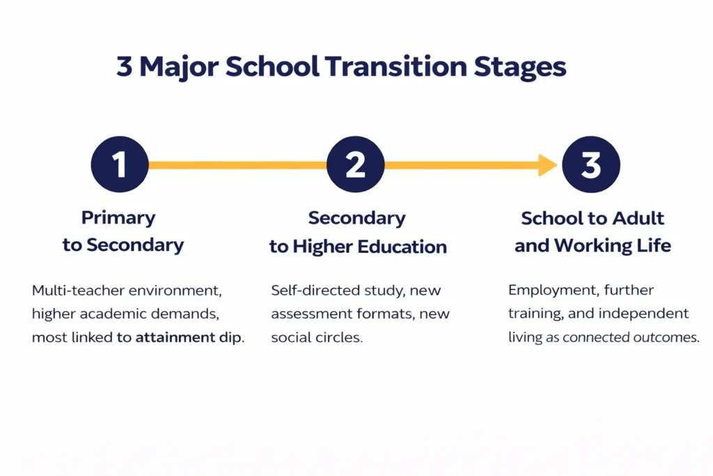 Infographic showing three major school transition stages from primary to secondary school secondary to higher education and school to working life