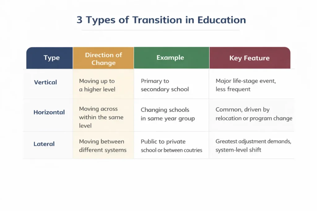 Infographic showing three major school transition stages from primary to secondary school secondary to higher education and school to working life