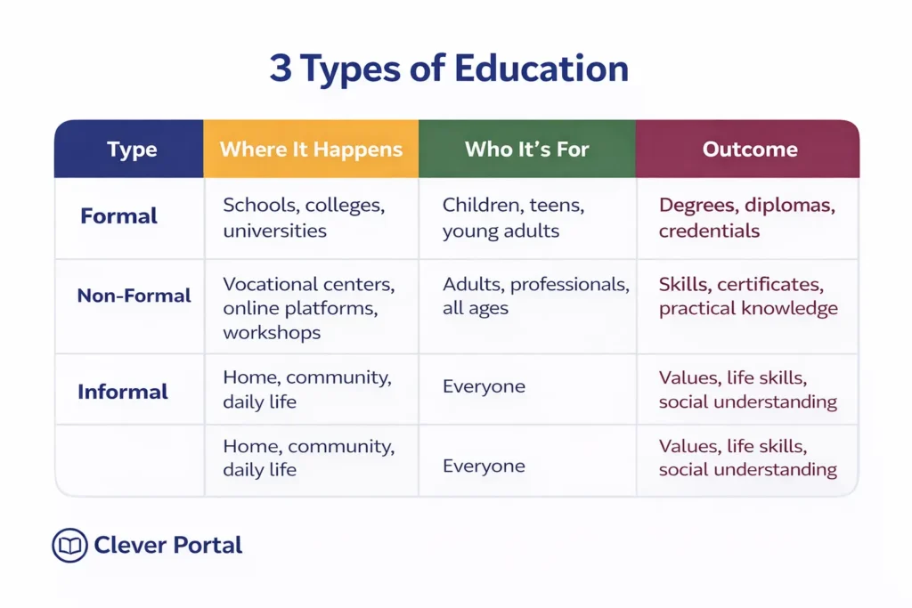 Infographic comparing three types of education including formal non-formal and informal showing where they happen who they serve and their outcomes