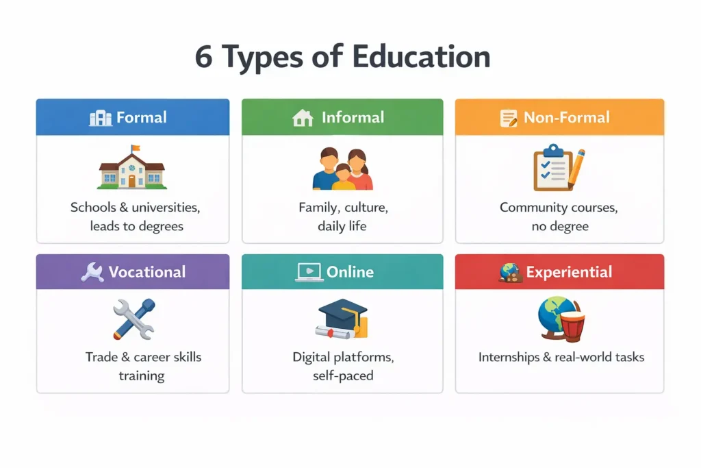 Six types of education illustrated including formal schooling, informal learning, vocational training, and online education